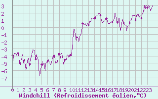 Courbe du refroidissement olien pour Saint-Dizier (52)