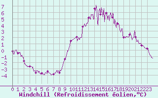 Courbe du refroidissement olien pour Quimper (29)