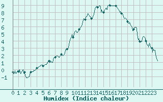 Courbe de l'humidex pour Albi (81)