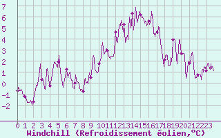 Courbe du refroidissement olien pour Metz-Nancy-Lorraine (57)