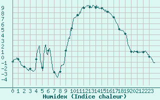 Courbe de l'humidex pour Entrecasteaux (83)