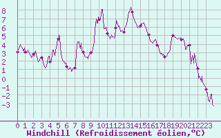 Courbe du refroidissement olien pour Ble / Mulhouse (68)