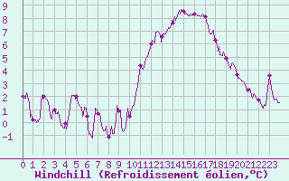 Courbe du refroidissement olien pour Orly (91)