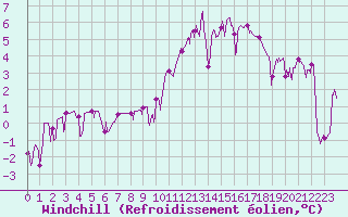 Courbe du refroidissement olien pour Bagnres-de-Luchon (31)