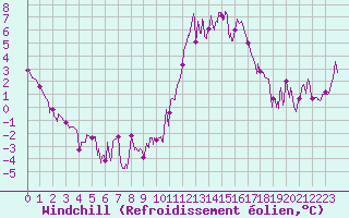 Courbe du refroidissement olien pour Guret Saint-Laurent (23)