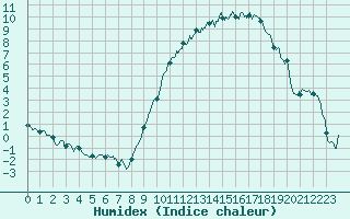 Courbe de l'humidex pour Niort (79)