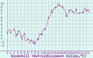 Courbe du refroidissement olien pour Saint-Quentin (02)