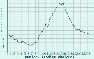 Courbe de l'humidex pour Mende - Chabrits (48)