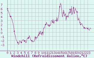 Courbe du refroidissement olien pour Belfort-Dorans (90)