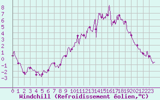 Courbe du refroidissement olien pour Chlons-en-Champagne (51)