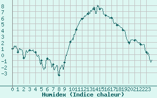 Courbe de l'humidex pour Montpellier (34)