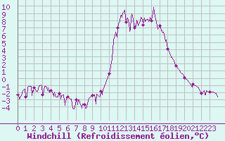 Courbe du refroidissement olien pour Chamonix-Mont-Blanc (74)