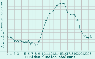 Courbe de l'humidex pour Chambry / Aix-Les-Bains (73)