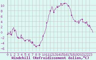 Courbe du refroidissement olien pour Biscarrosse (40)