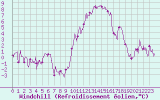 Courbe du refroidissement olien pour Beauvais (60)