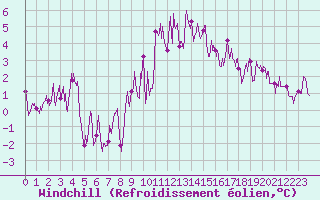 Courbe du refroidissement olien pour Aston - Plateau de Beille (09)
