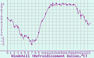 Courbe du refroidissement olien pour Lorient (56)