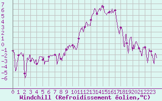 Courbe du refroidissement olien pour Nancy - Essey (54)