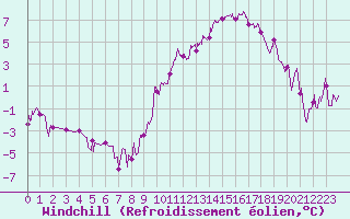 Courbe du refroidissement olien pour Vichy (03)