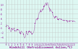 Courbe du refroidissement olien pour Bourg-Saint-Maurice (73)