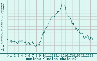 Courbe de l'humidex pour Chambry / Aix-Les-Bains (73)