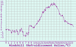 Courbe du refroidissement olien pour Chteauroux (36)