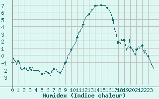 Courbe de l'humidex pour Saulces-Champenoises (08)