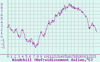 Courbe du refroidissement olien pour Alenon (61)