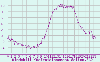 Courbe du refroidissement olien pour Marsillargues (34)