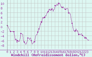 Courbe du refroidissement olien pour Troyes (10)