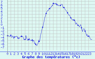 Courbe de tempratures pour Bziers Cap d