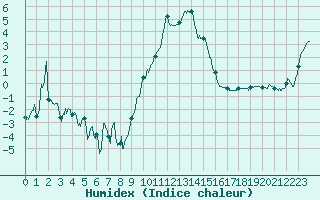Courbe de l'humidex pour Saint-Etienne (42)