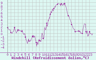 Courbe du refroidissement olien pour Angoulme - Brie Champniers (16)