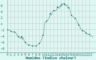 Courbe de l'humidex pour Brianon (05)