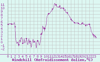 Courbe du refroidissement olien pour Avignon (84)