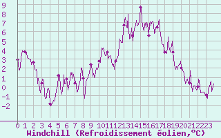 Courbe du refroidissement olien pour Bourg-Saint-Maurice (73)