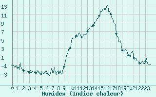 Courbe de l'humidex pour Marignane (13)