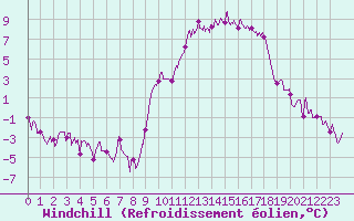 Courbe du refroidissement olien pour Carpentras (84)