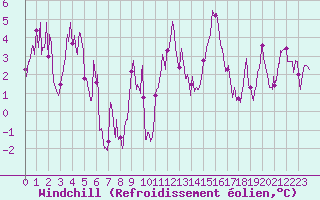 Courbe du refroidissement olien pour Formigures (66)
