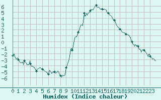 Courbe de l'humidex pour Annecy (74)