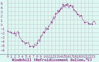 Courbe du refroidissement olien pour Villacoublay (78)