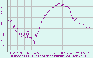 Courbe du refroidissement olien pour Nancy - Ochey (54)
