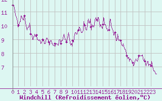 Courbe du refroidissement olien pour Calais / Marck (62)