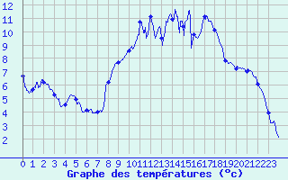 Courbe de tempratures pour Le Puy - Loudes (43)