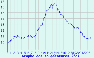 Courbe de tempratures pour Solenzara - Base arienne (2B)