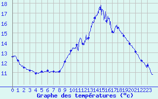 Courbe de tempratures pour Leucate (11)