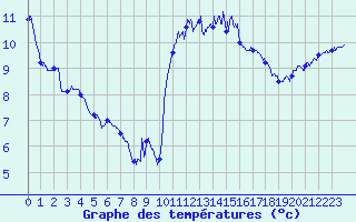 Courbe de tempratures pour Brest (29)