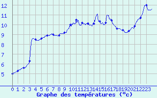 Courbe de tempratures pour Le Touquet (62)
