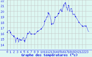 Courbe de tempratures pour Rochefort Saint-Agnant (17)
