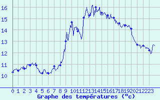 Courbe de tempratures pour Cap Bar (66)